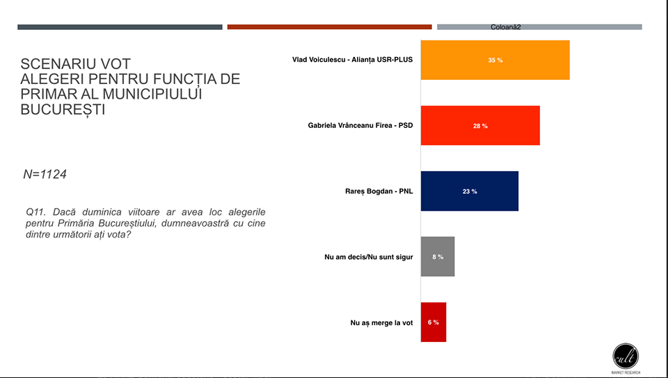 Vlad Voiculescu spune că ar câştiga Primăria Capitalei, cu 7 procente în faţa Gabrielei Firea. Luptă strânsă în competiţia internă cu Nicuşor Dan