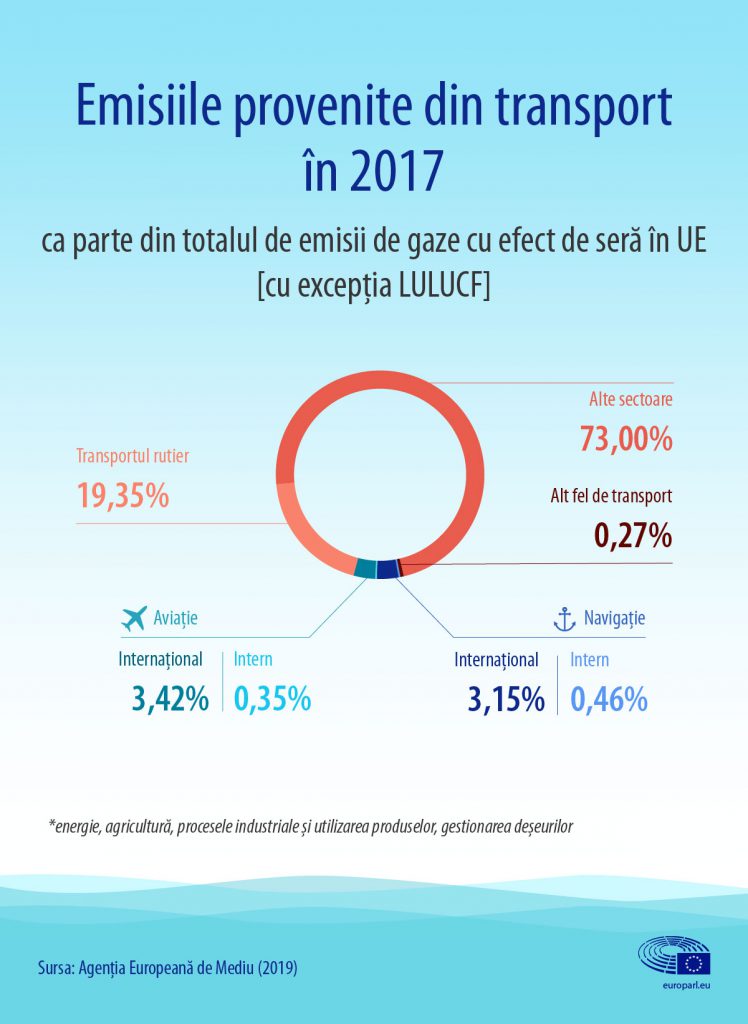 Numărul pasagerilor care călătoresc cu avionul în UE a depășit un miliard. Poluarea de la avioane a crescut cu 130%