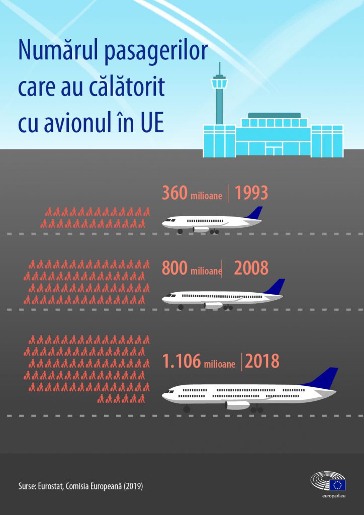 Numărul pasagerilor care călătoresc cu avionul în UE a depășit un miliard. Poluarea de la avioane a crescut cu 130%