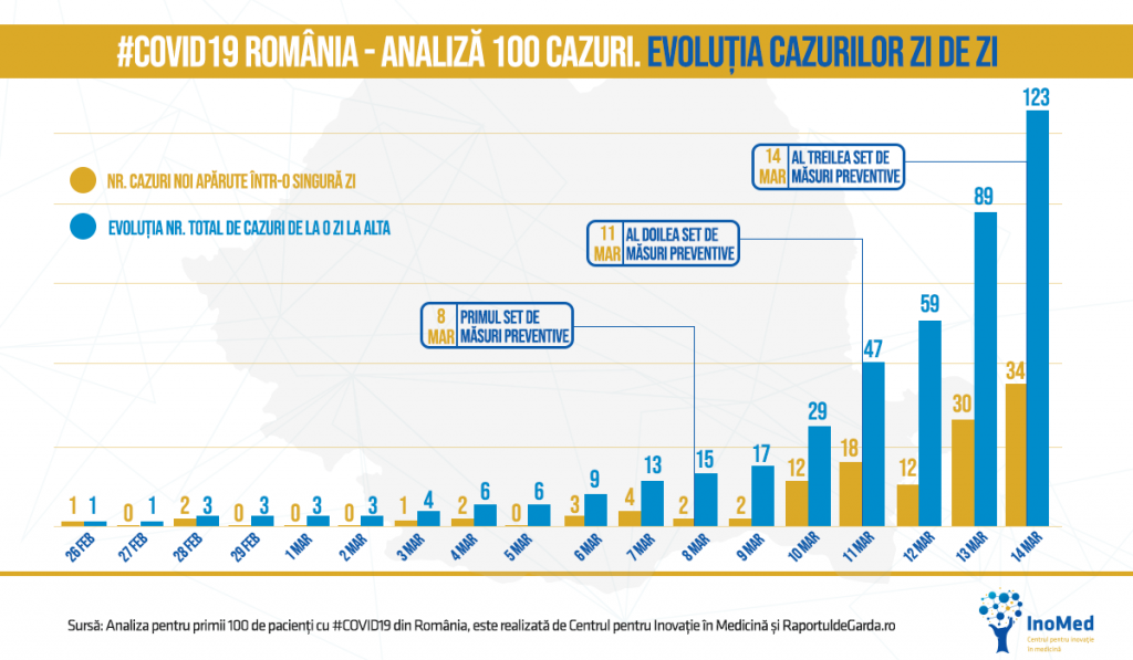 ANALIZĂ | Centrul pentru Inovație în Medicină prezintă principalele concluzii după ce România a atins 100 de cazuri de coronavirus. Ce am învățat până acum