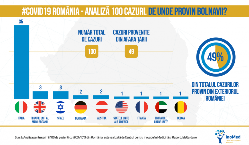ANALIZĂ | Centrul pentru Inovație în Medicină prezintă principalele concluzii după ce România a atins 100 de cazuri de coronavirus. Ce am învățat până acum