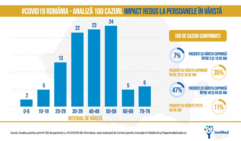 ANALIZĂ | Centrul pentru Inovație în Medicină prezintă principalele concluzii după ce România a atins 100 de cazuri de coronavirus. Ce am învățat până acum
