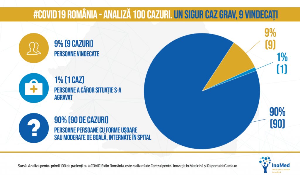 ANALIZĂ | Centrul pentru Inovație în Medicină prezintă principalele concluzii după ce România a atins 100 de cazuri de coronavirus. Ce am învățat până acum