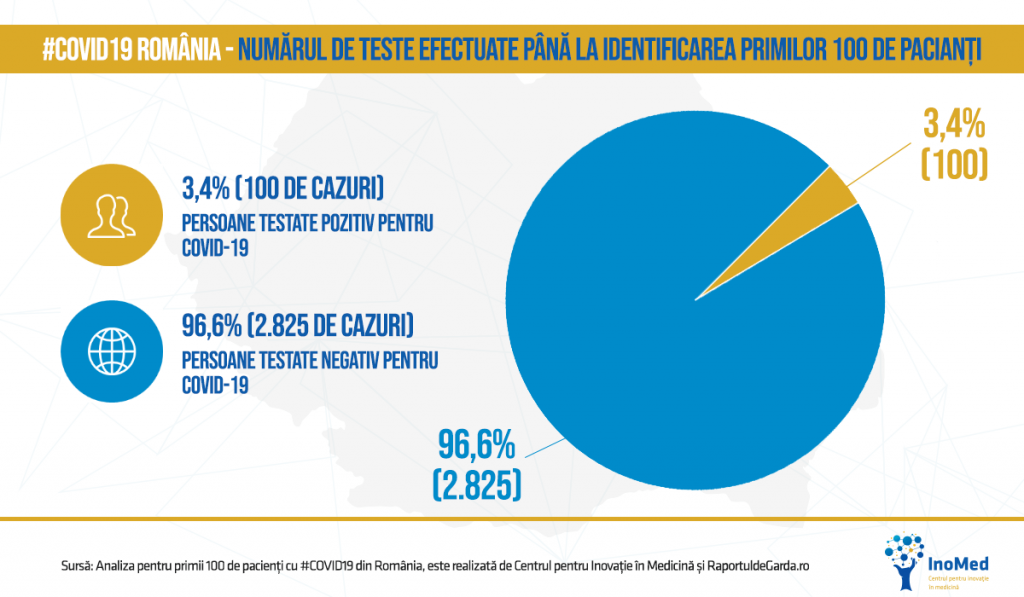 ANALIZĂ | Centrul pentru Inovație în Medicină prezintă principalele concluzii după ce România a atins 100 de cazuri de coronavirus. Ce am învățat până acum