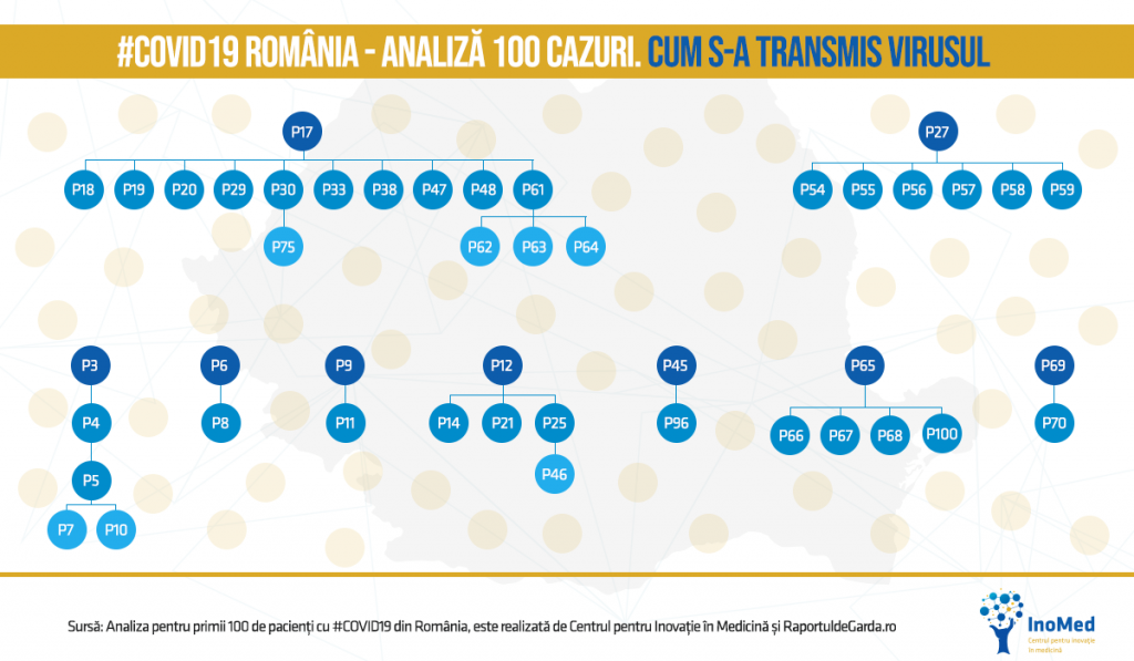 ANALIZĂ | Centrul pentru Inovație în Medicină prezintă principalele concluzii după ce România a atins 100 de cazuri de coronavirus. Ce am învățat până acum