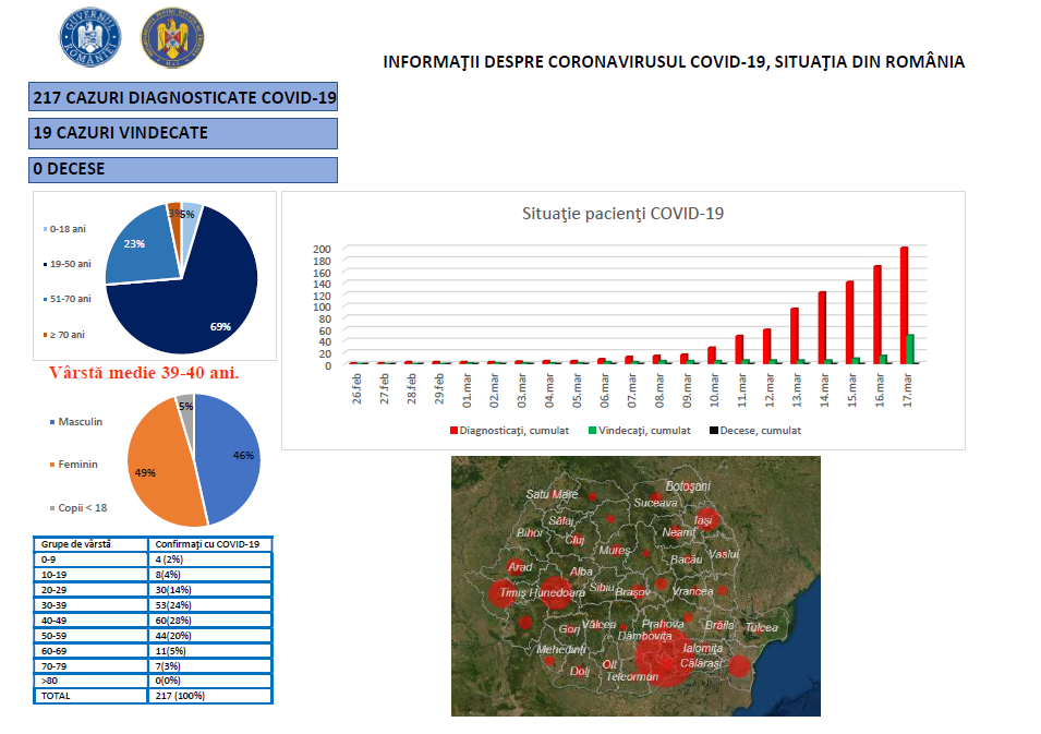 Ce județe nu au nici un caz de coronavirus. Unde sunt cele mai multe persoane confirmate cu COVID-19