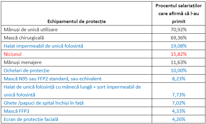 Federația Solidaritatea Sanitară: Sistemul sanitar românesc încă nu este pregătit suficient pentru lupta împotriva pandemiei COVID 19