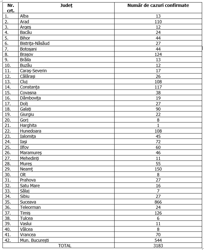 445 de noi cazuri de COVID-19 confirmate în ultimele 24 de ore. Cea mai mare creștere de la începutul epidemiei
