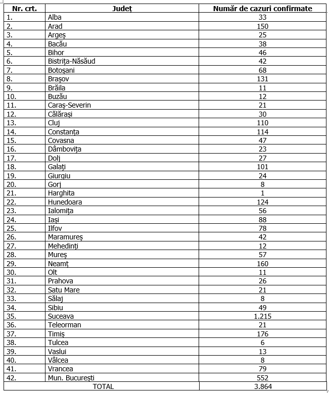 251 de noi cazuri de infecție cu coronavirus, în ultimele 24 de ore. Bilanțul a ajuns la 3.864, o treime din ele doar în Suceava