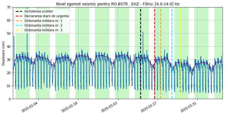 Infofrafic INPF: Nivelul zgomotului seismic (în nanometri) în banda de frecvențe 4-14 Hz observat la trei stații seismice din București în perioada 26.01.2020 - 08.04.2020.