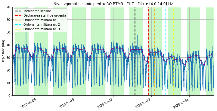 Infofrafic INPF: Nivelul zgomotului seismic (în nanometri) în banda de frecvențe 4-14 Hz observat la trei stații seismice din București în perioada 26.01.2020 - 08.04.2020.