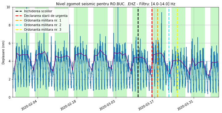 Infofrafic INPF: Nivelul zgomotului seismic (în nanometri) în banda de frecvențe 4-14 Hz observat la trei stații seismice din București în perioada 26.01.2020 - 08.04.2020.