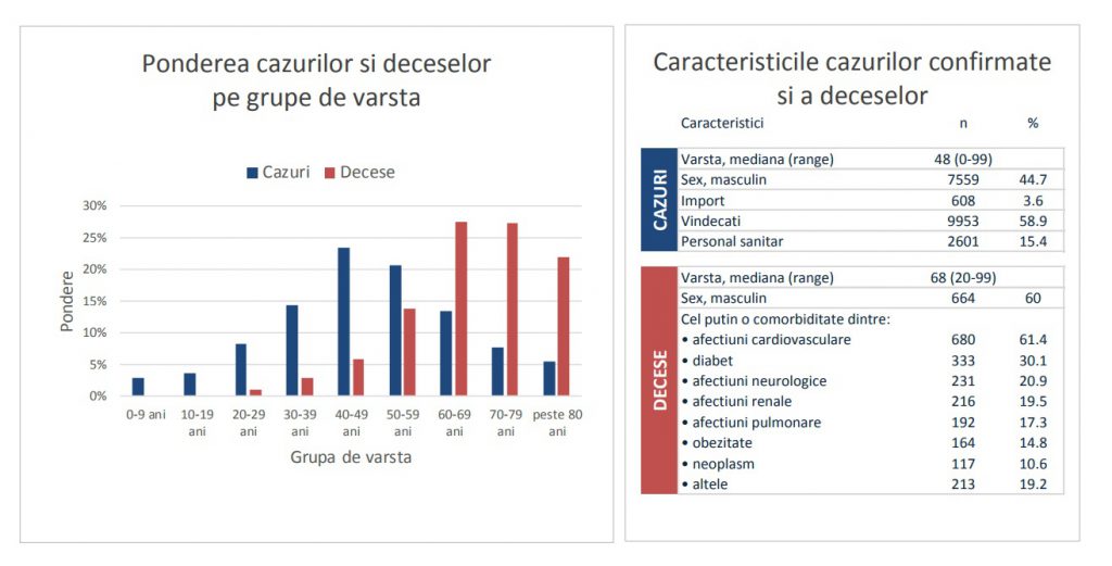 Raport INSP 11-17 Mai: Cazurile De Coronavirus - în ...