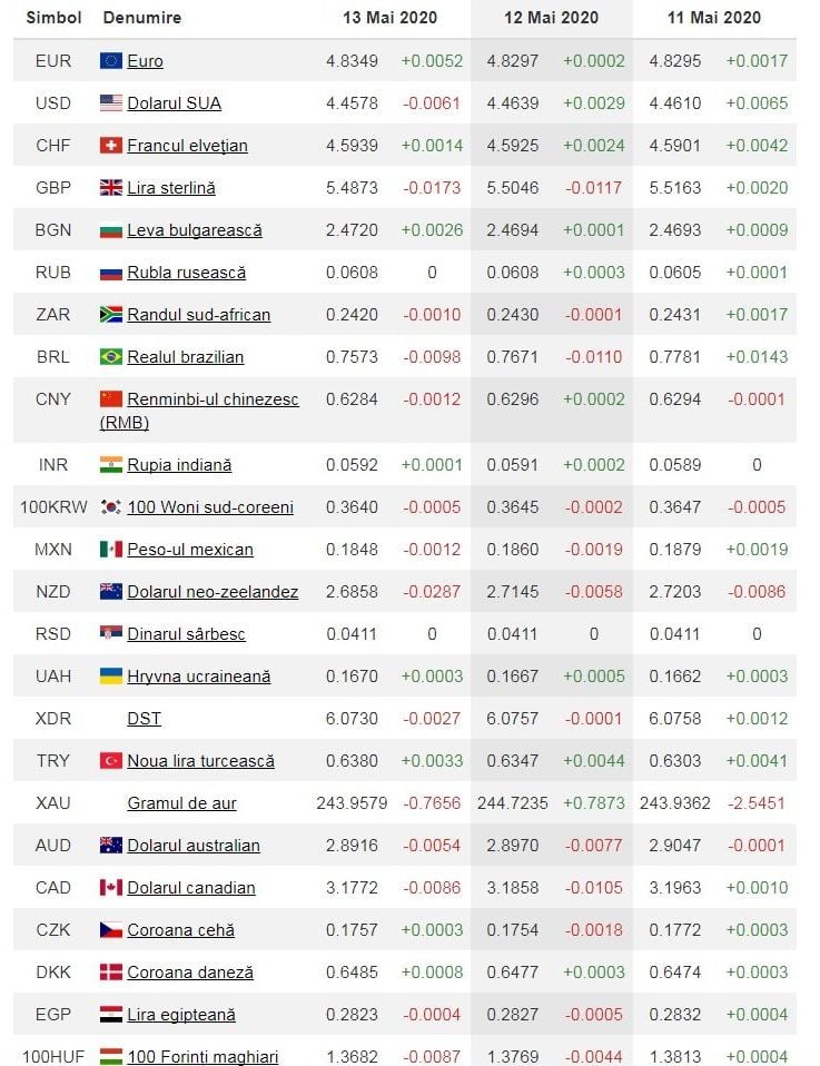 Curs Valutar 13 Mai Euro Se IndreaptÄƒ Spre Maximul Istoric Dolarul A ScÄƒzut Principalele CotaÅ£ii Valutare Libertatea Libertatea