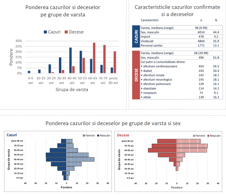 Trei sferturi din decese au fost la persoane de peste 60 de ani. Graficele cu răspândirea coronavirusului în România