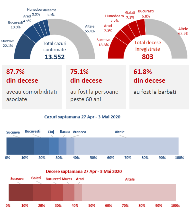 Trei sferturi din decese au fost la persoane de peste 60 de ani. Graficele cu răspândirea coronavirusului în România