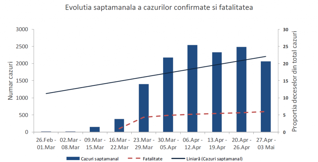 Trei sferturi din decese au fost la persoane de peste 60 de ani. Graficele cu răspândirea coronavirusului în România
