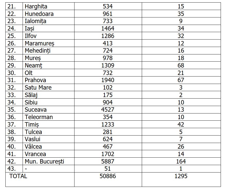 Coronavirus în România, 31 iulie | 1.295 de cazuri noi și 39 de decese, în ultimele 24 de ore. Numărul pacienților la ATI, la un nou record