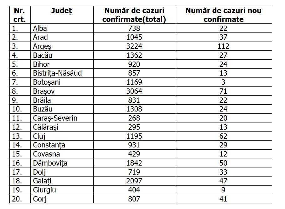Coronavirus în România, 31 iulie | 1.295 de cazuri noi și 39 de decese, în ultimele 24 de ore. Numărul pacienților la ATI, la un nou record