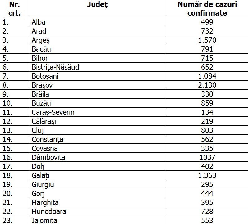 Numărul de cazuri noi COVID rămâne foarte ridicat: 641 în ultimele 24 de ore în România. Alte 21 de persoane au murit