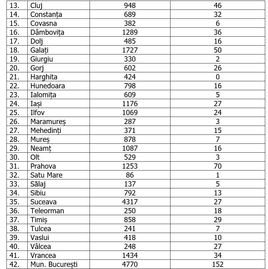 România a depășit 1.000 de cazuri COVID-19 înregistrate în 24 de ore. Număr record de teste efectuate de la începutul crizei