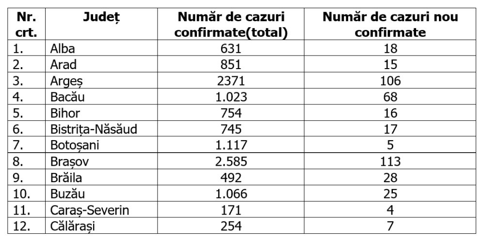 România, un nou record negativ: 1.112 noi cazuri în ultimele 24 de ore. Câte teste au fost pozitive din cele efectuate