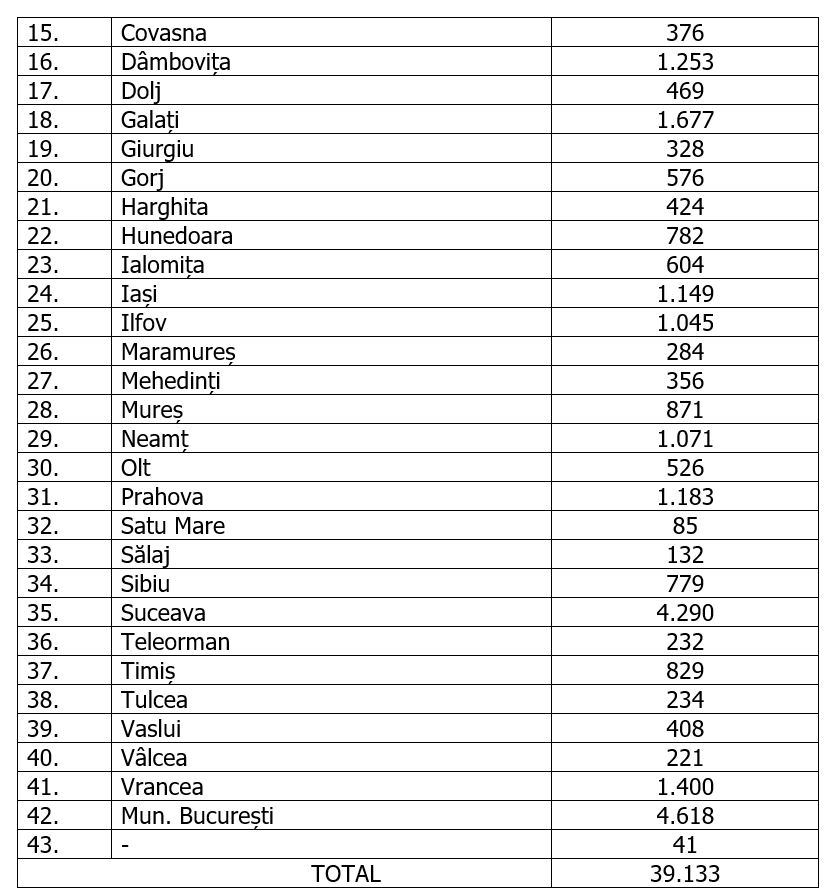 994 de cazuri noi de COVID-19, în 24 de ore. Nou record negativ înregistrat de România