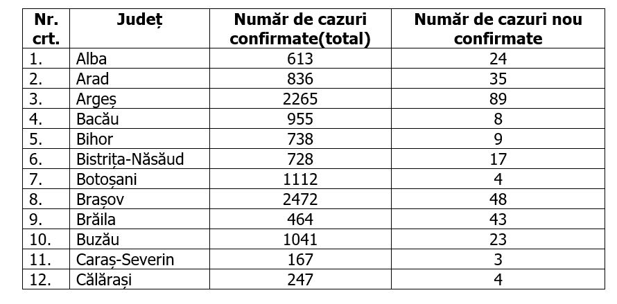 România a depășit 1.000 de cazuri COVID-19 înregistrate în 24 de ore. Număr record de teste efectuate de la începutul crizei