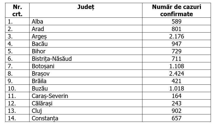 994 de cazuri noi de COVID-19, în 24 de ore. Nou record negativ înregistrat de România