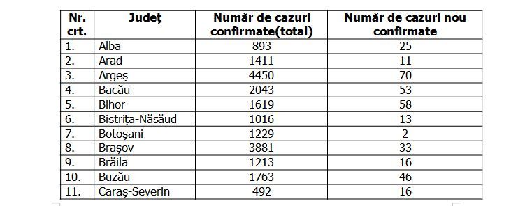 Peste 200 de cazuri noi de COVID-19 în București. Care sunt cele mai afectate județe