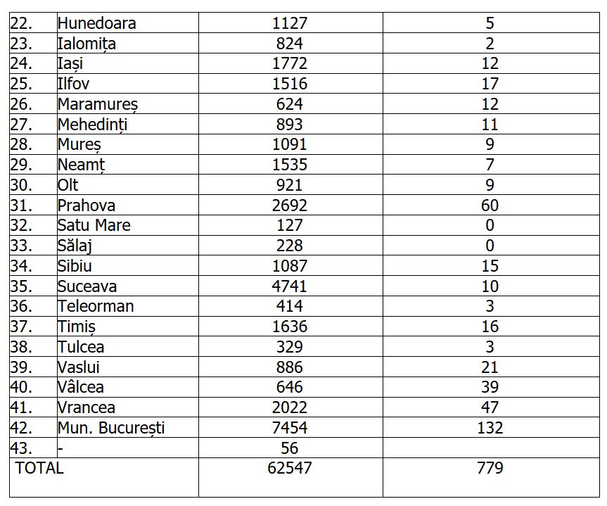 Coronavirus în România, 10 august | 779 de cazuri noi în ultimele 24 de ore, la 6.607 de teste