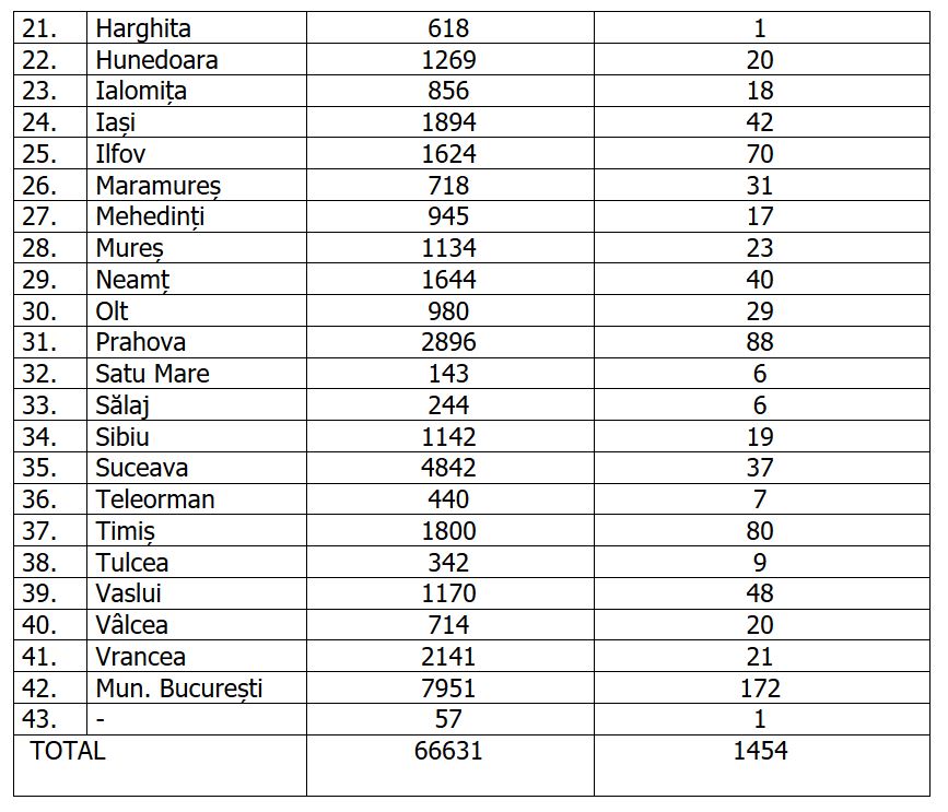 Coronavirus în România, 13 august | A doua zi cu peste 1.400 de cazuri noi în ultimele 24 de ore. Număr fără precedent de decese: 53