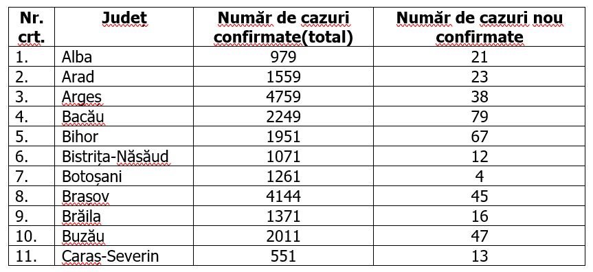 Coronavirus în România, 21 august | 1.392 de cazuri noi în ultimele 24 de ore. Bilanțul a depășit 76.000 de cazuri