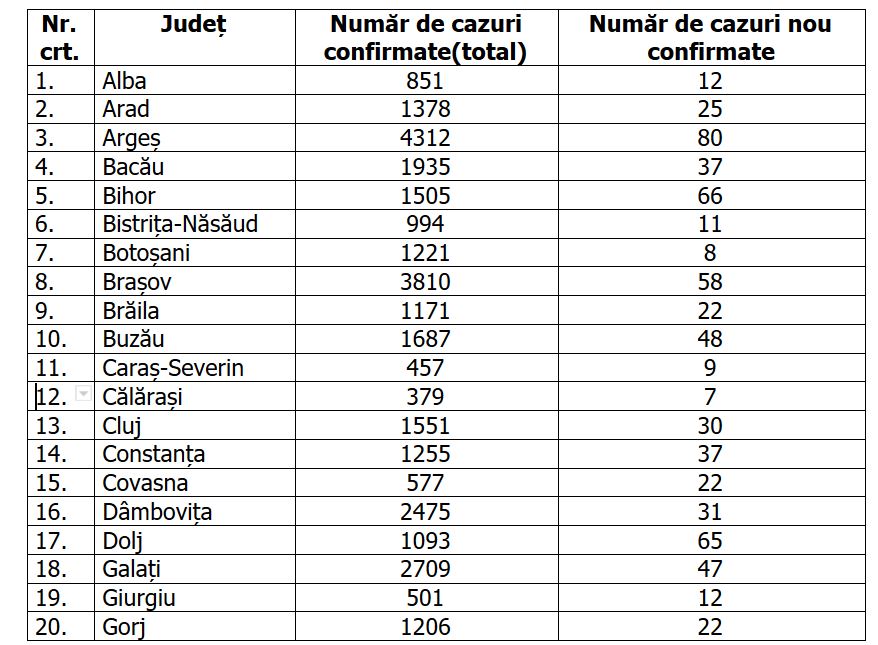 Coronavirus în România, 13 august | A doua zi cu peste 1.400 de cazuri noi în ultimele 24 de ore. Număr fără precedent de decese: 53