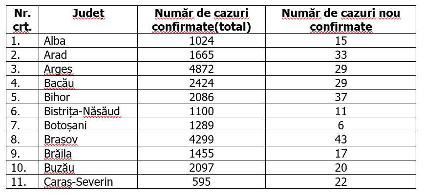 Coronavirus în România, 25 august | Încă un bilanț cu peste 1.000 de cazuri noi în 24 de ore. Număr fără precedent de decese