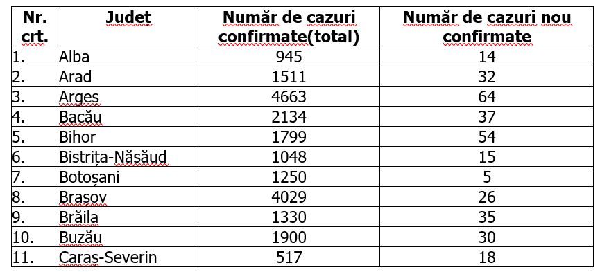 Coronavirus în România | Un nou bilanț ridicat: 1.409 cazuri noi în ultimele 24 de ore
