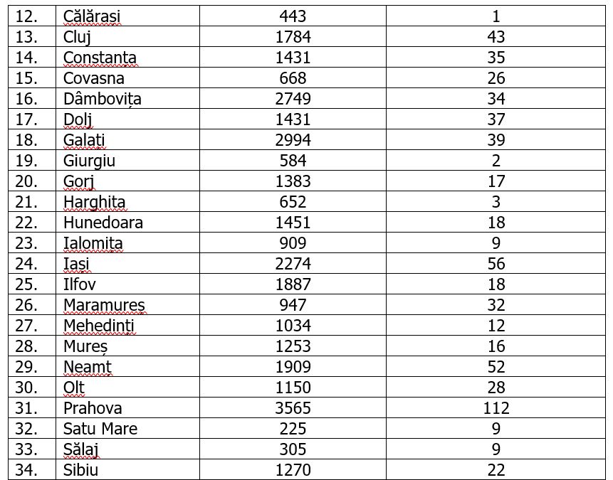 Coronavirus în România, 21 august | 1.392 de cazuri noi în ultimele 24 de ore. Bilanțul a depășit 76.000 de cazuri