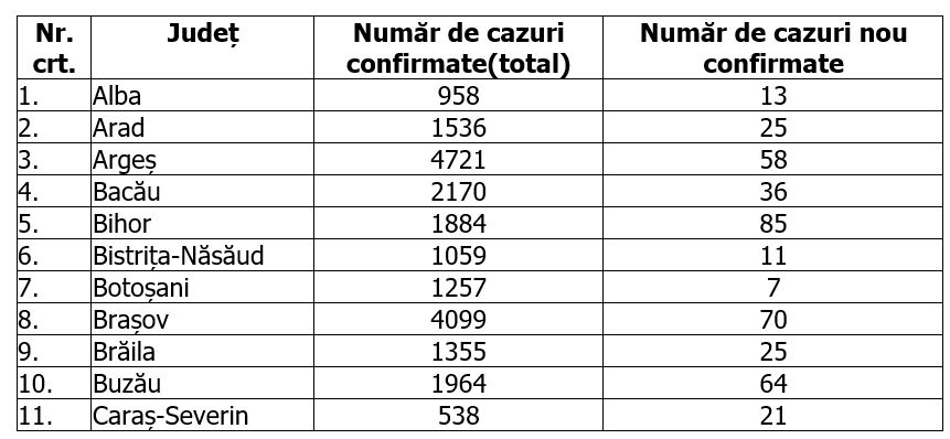 Coronavirus în România | Bilanț ridicat: 1.346 de cazuri noi, în ultimele 24 de ore. Aproape 75.000 de cazuri confirmate de la începutul crizei