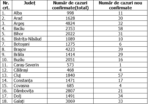 Un singur județ nu a înregistrat niciun nou caz de COVID. Unde au fost cele mai multe confirmări