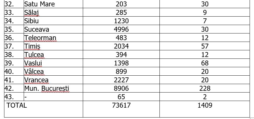Coronavirus în România | Un nou bilanț ridicat: 1.409 cazuri noi în ultimele 24 de ore