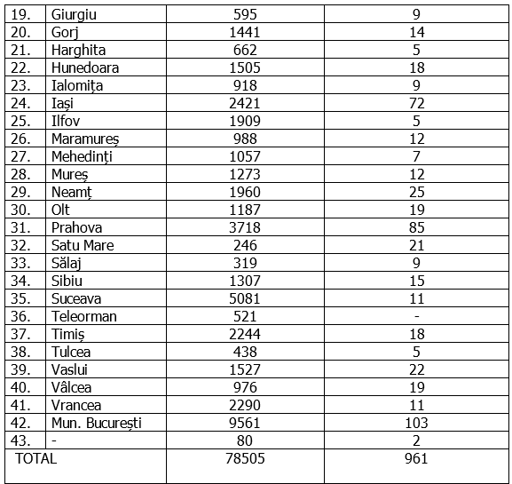Un singur județ nu a înregistrat niciun nou caz de COVID. Unde au fost cele mai multe confirmări