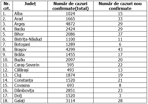 Bucureștiul înregistrează cel mai mare număr de cazuri noi într-o zi: 229 de infectări, în ultimele 24 de ore