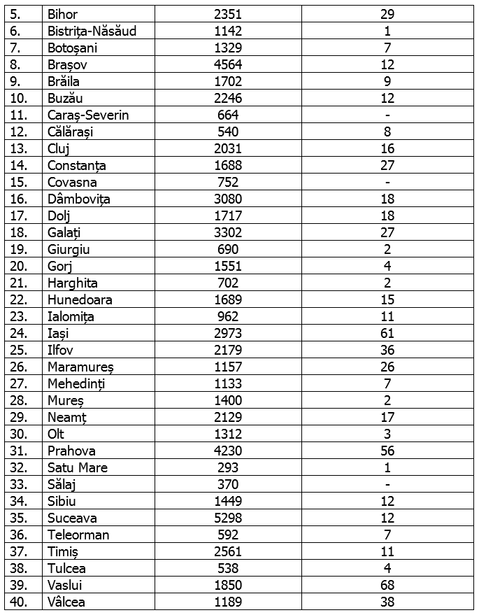 București a depășit pragul de 11.000 de cazuri de COVID. Câte au fost înregistrate în ultimele 24 de ore