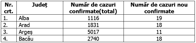 București a depășit pragul de 11.000 de cazuri de COVID. Câte au fost înregistrate în ultimele 24 de ore