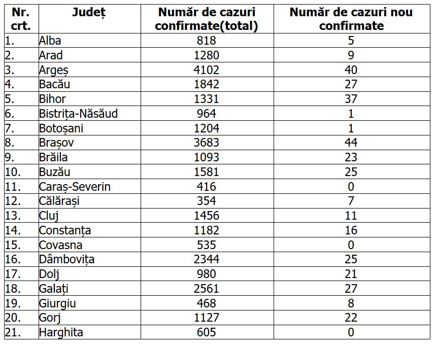 Coronavirus în România, 10 august | 779 de cazuri noi în ultimele 24 de ore, la 6.607 de teste