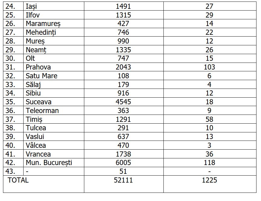 Capitala, cele mai multe cazuri noi. Județul Prahova, peste 100 de noi îmbolnăviri