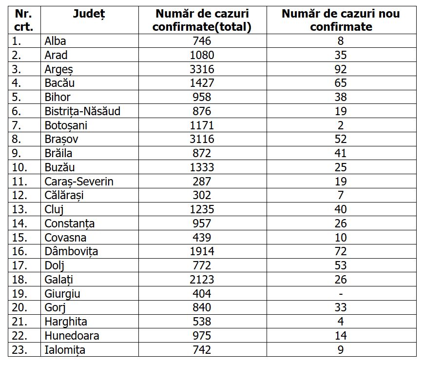 Capitala, cele mai multe cazuri noi. Județul Prahova, peste 100 de noi îmbolnăviri