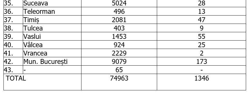 Coronavirus în România | Bilanț ridicat: 1.346 de cazuri noi, în ultimele 24 de ore. Aproape 75.000 de cazuri confirmate de la începutul crizei