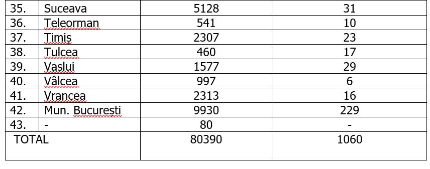 Coronavirus în România, 25 august | Încă un bilanț cu peste 1.000 de cazuri noi în 24 de ore. Număr fără precedent de decese