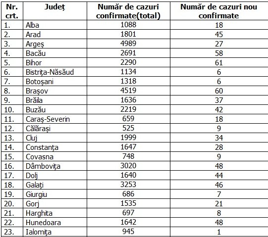 Bucureștiul, nou vârf de infectări cu coronavirus. Cum arată topul județelor afectate